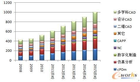 图 2－2008至2015年中国主流PLM细分市场的发展历程与预测（单位：百万美元）