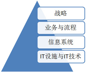 信息化规划