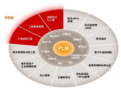 PDM/PLM 实施服务